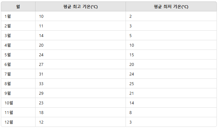 일본 도쿠시마 1~12월 평균기온