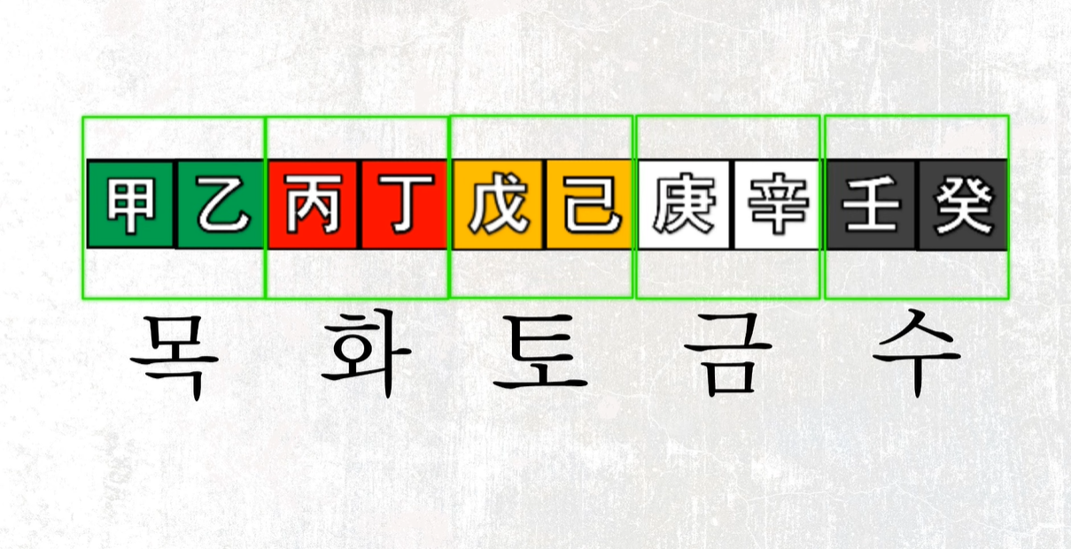 목, 화 토, 금, 수기운 명기