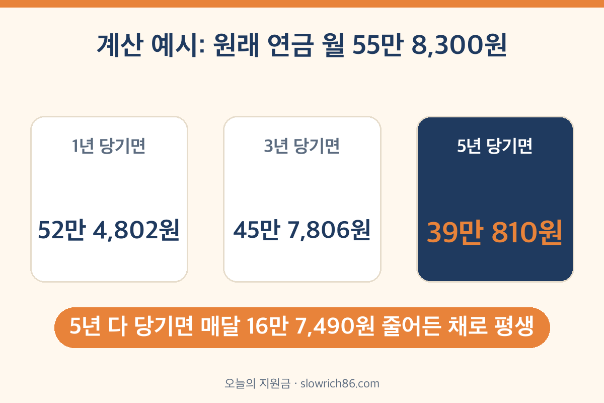 국민연금 조기수령 감액 계산 예시 94% 82% 70% 지급률