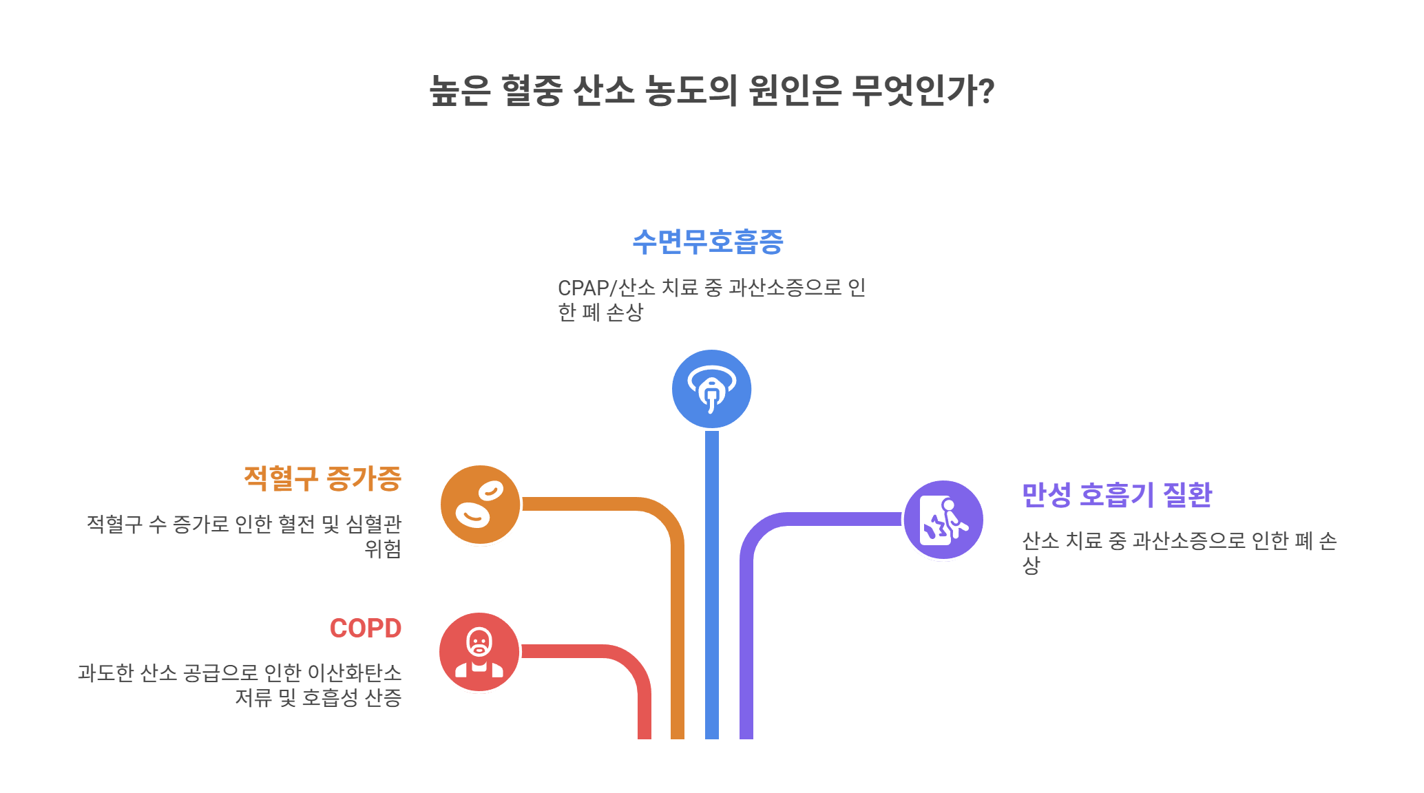 혈액 내 산소 농도 높을 때 의심되는 질환