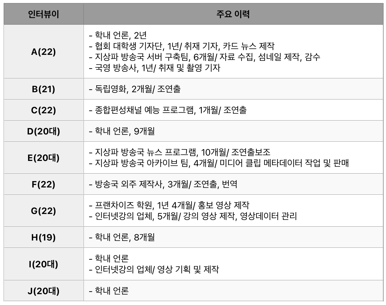 청년 미디어 노동자 취재원 정보 분류표. 이천이십이년 시월 삼십일일부터 이천이십이년 십일월 팔일까지 대면 및 서면 인터뷰 진행.