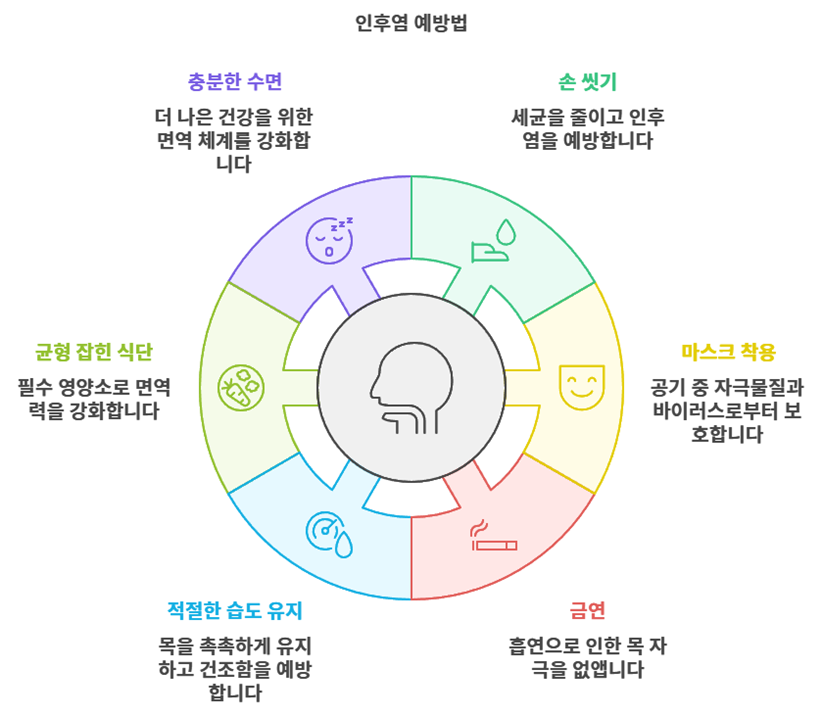 인후염 예방법