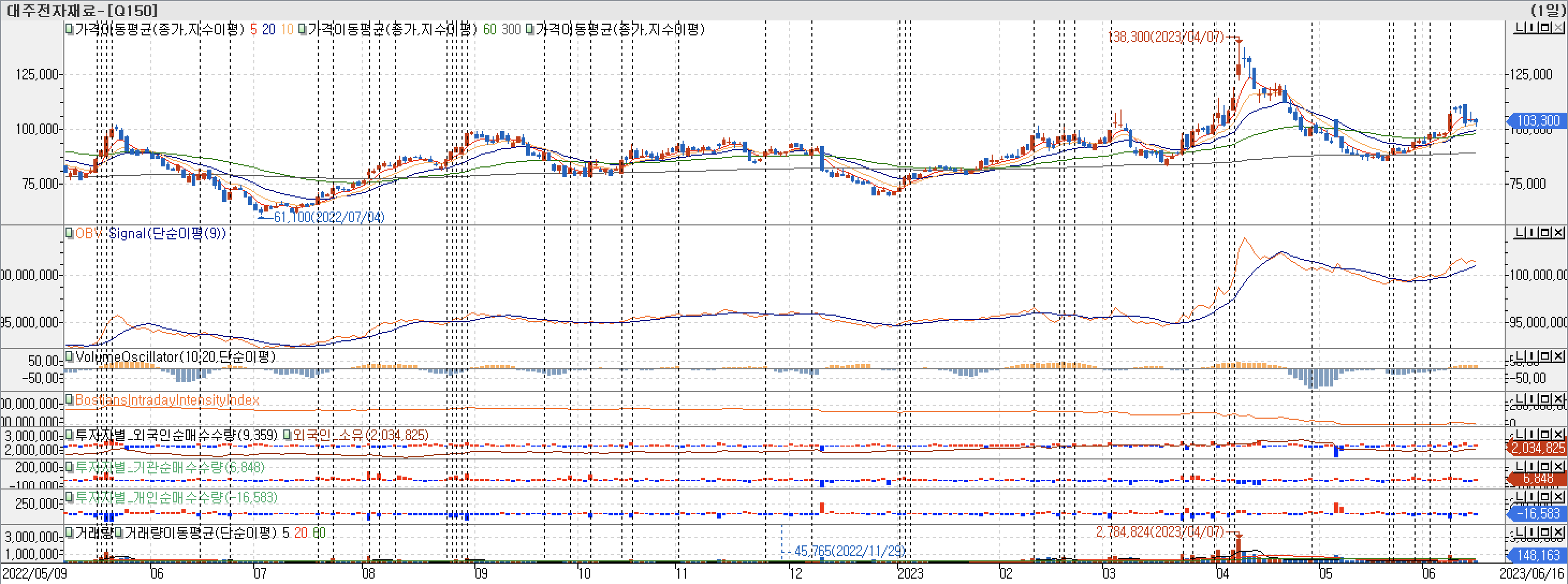3. 봉 차트 - OBV, VolumeOscillator, BIII, 외국인, 기관, 개인 매수-대주전자재료
