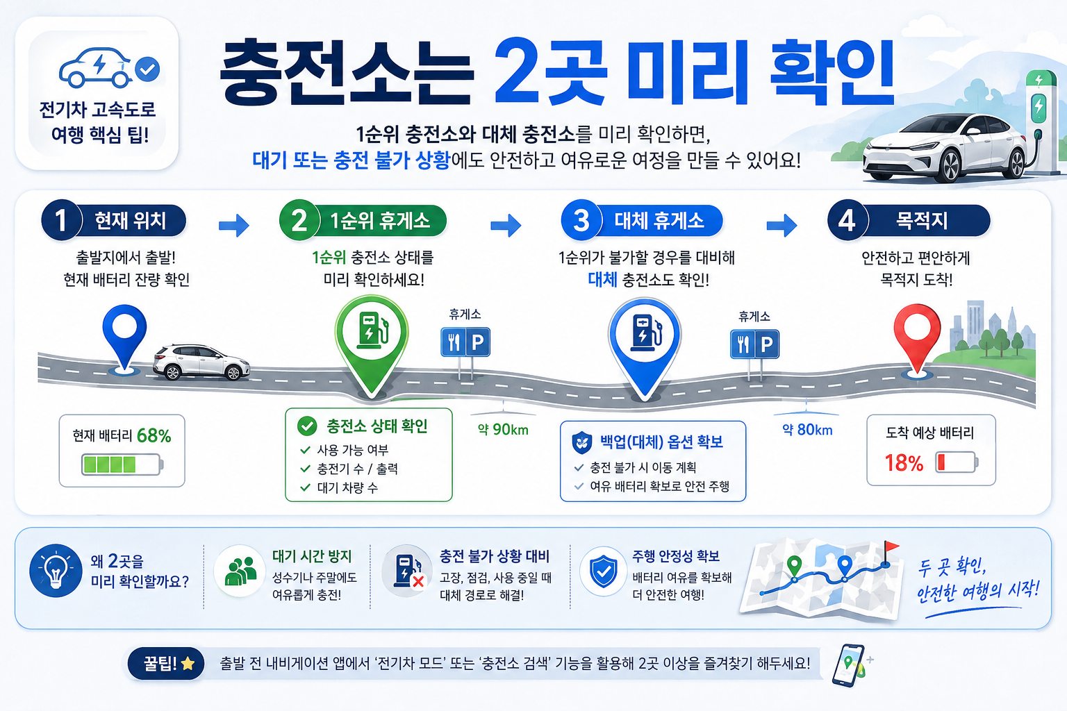 고속도로 주행 경로에서 휴게소 전기차 충전소와 대체 충전소를 찾는 모습