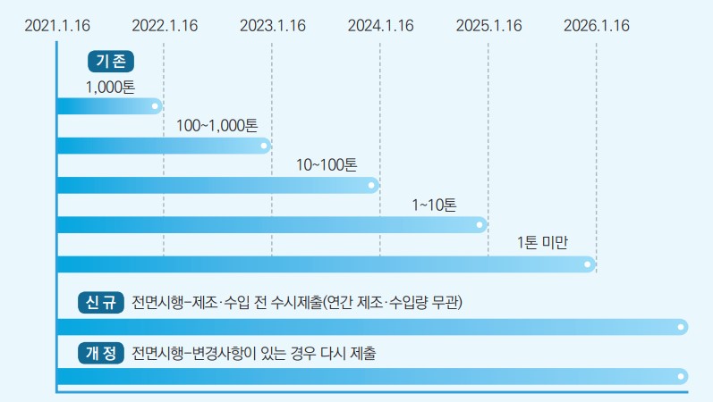 물질안전보건자료(MSDS) 제출 시기