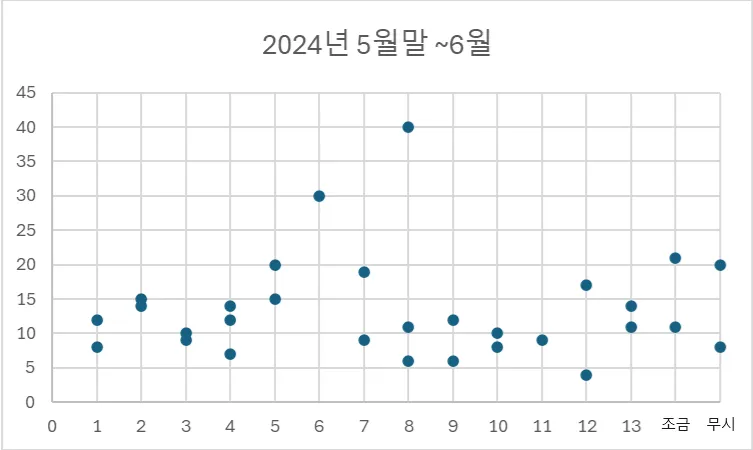 2024년 5월 ~ 6월 농어 조황