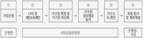 청년도약계좌 신청방법