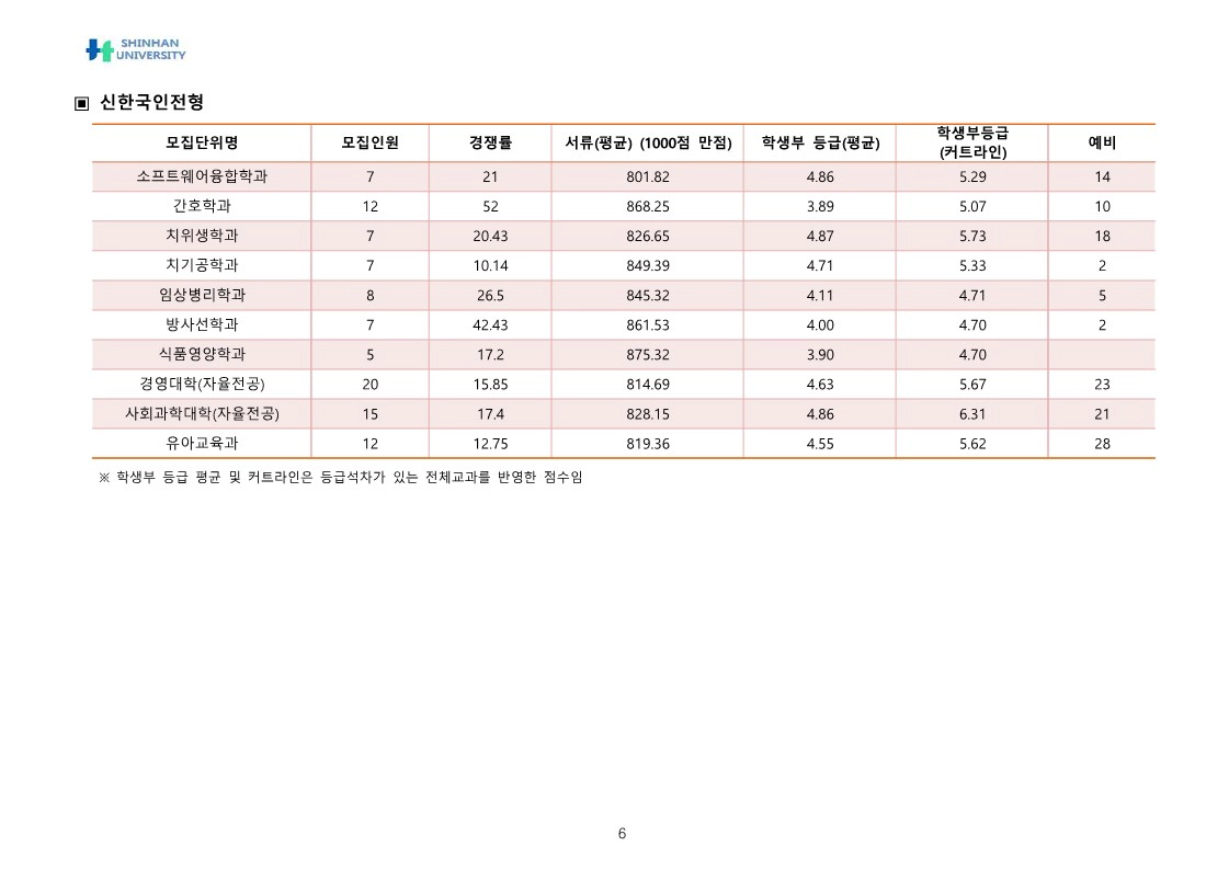 신한대 학생부종합전형 2025 2