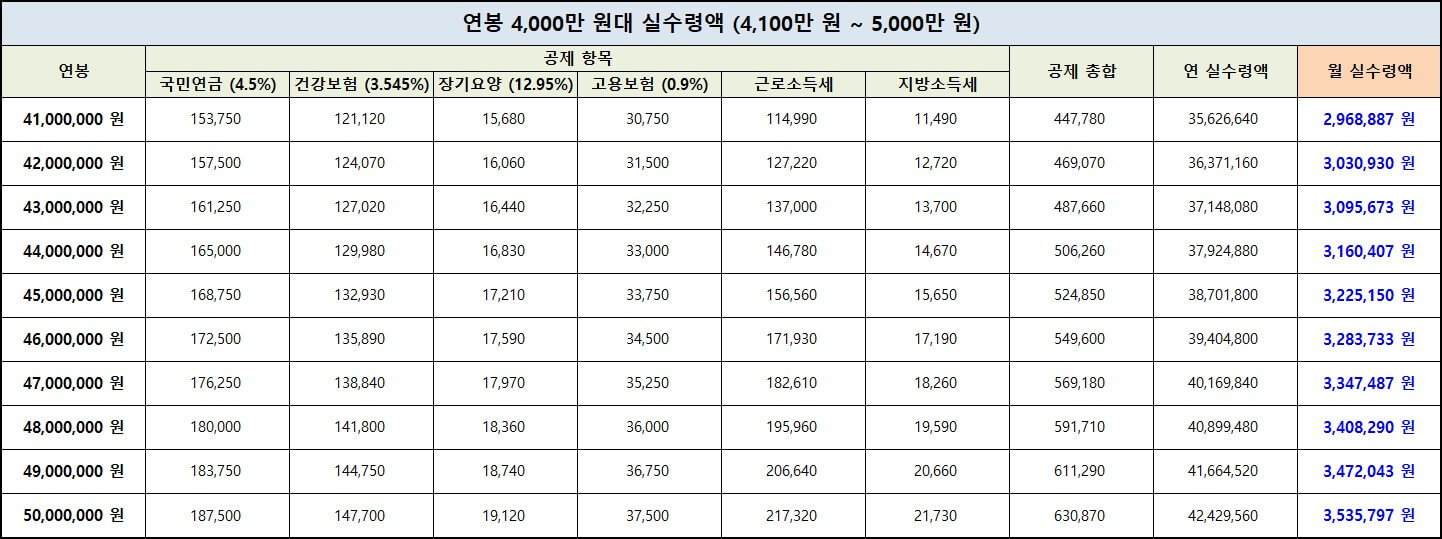 연봉-4,000만원대-실수령액-표-사진