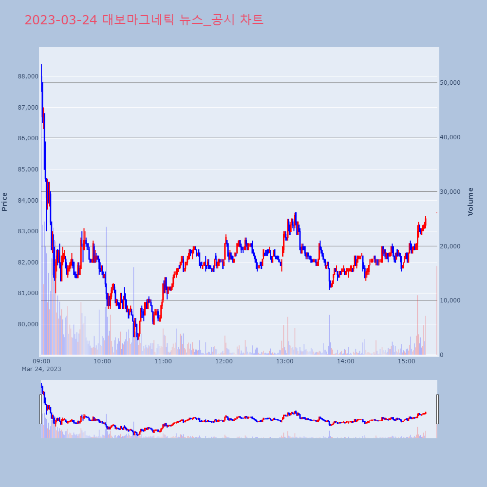 대보마그네틱_뉴스공시차트