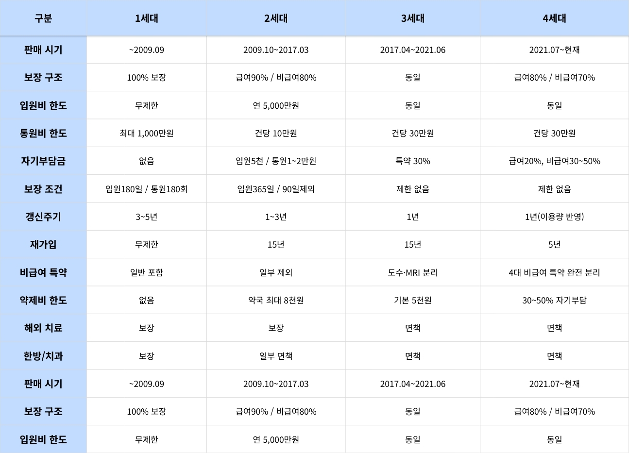1~4세대 실손보험 비교표