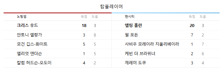 노팅엄vs맨시티