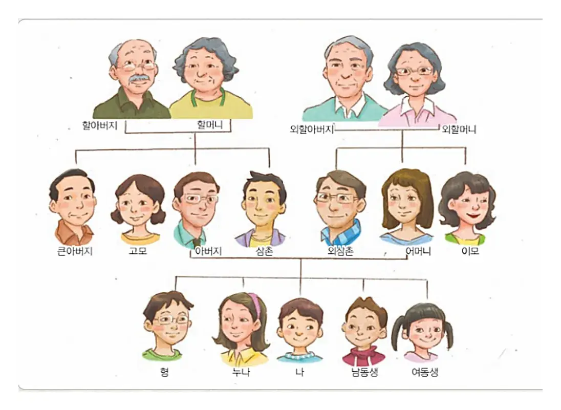 부모 형제자매 사촌 조부모 등 가족 관계 촌수 예시를 보여주는 이미지