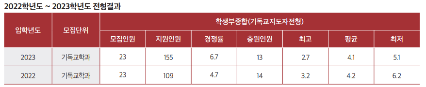 2023, 2022 서울여대 수시 충원결과