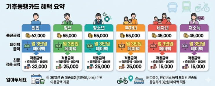 서울시 기후동행카드 3만원 환급 받는 방법