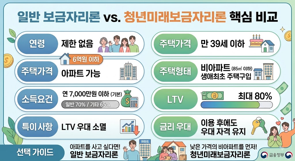 2027 청년미래보금자리론 총정리｜조건&middot;금리&middot;LTV 80%&middot;4억 이하 비아파트&middot;신청시기