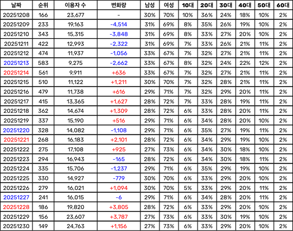 릴스 터지고 슬슬 반응 오고 있다든 올데이프로젝트 수록곡 | 인스티즈
