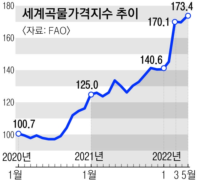 세계곡물가격지수 추이