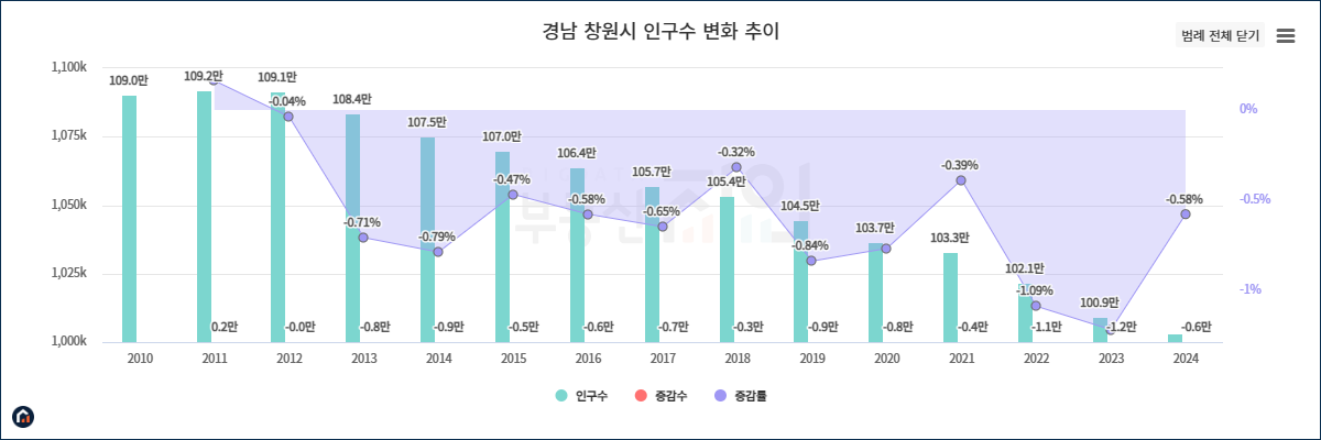 창원시 인구수 변화 그래프