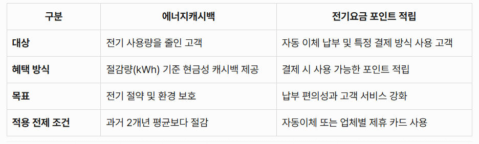 .에너지캐시백과 전기요금 포인트 적립의 차이점