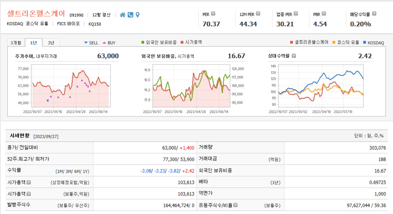 셀트리온헬스케어 주가 분석, 시세현황