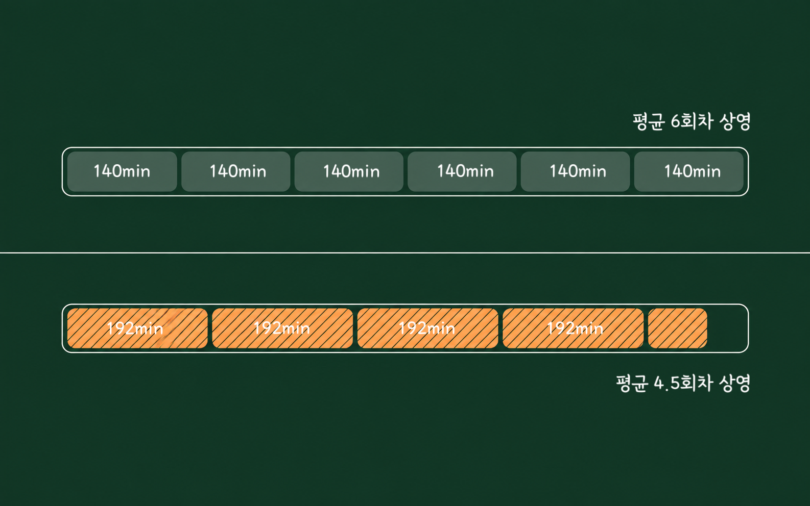 같은 폭의 두 트랙 중 위쪽에는 좁은 블록 여섯 개가 빈틈없이 들어가고 아래쪽에는 넓은 블록 네 개와 절반짜리 하나가 들어가며 오른쪽에 빈 공간이 남아, 러닝타임에 따라 하루 상영 회차가 달라지는 것을 나타낸 도식