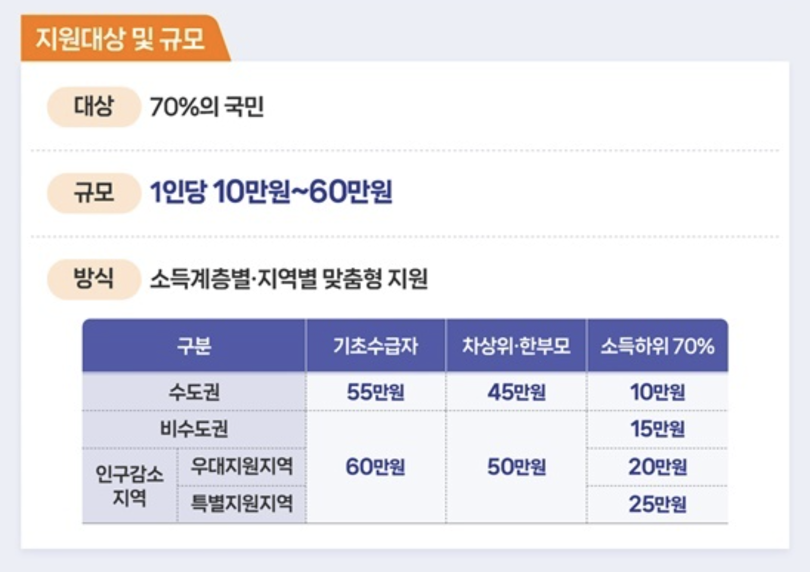 고유가 피해 지원금 지급 대상 및 금액
