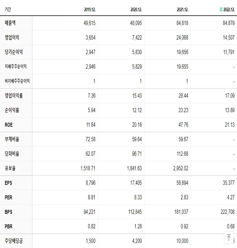 금호석유 재무제표