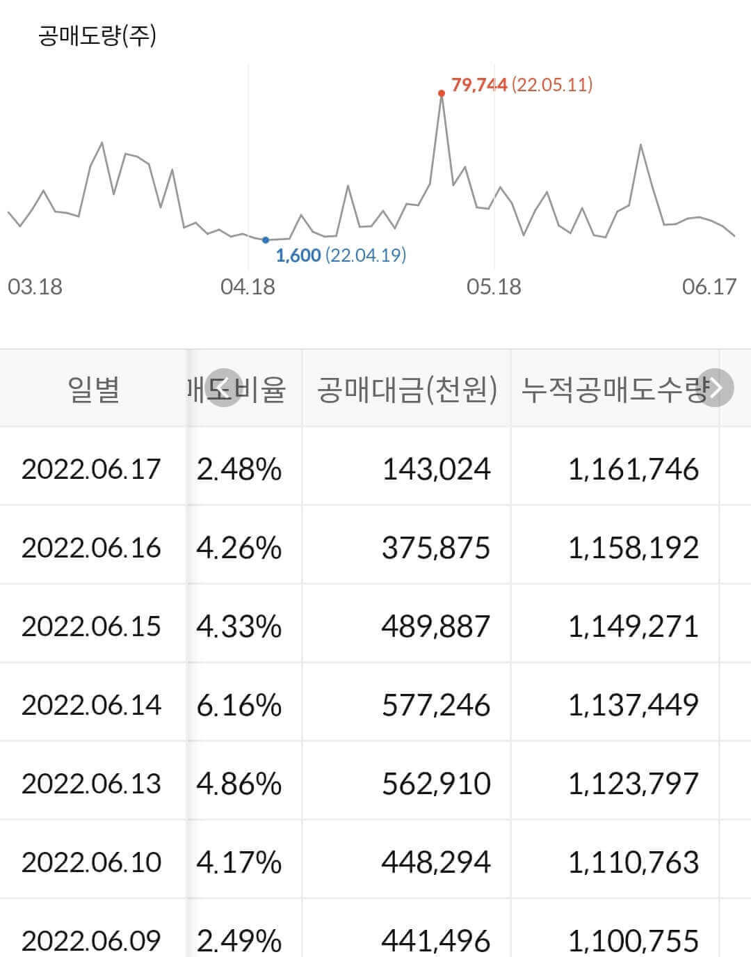 박셀바이오 누적 공매도 수급