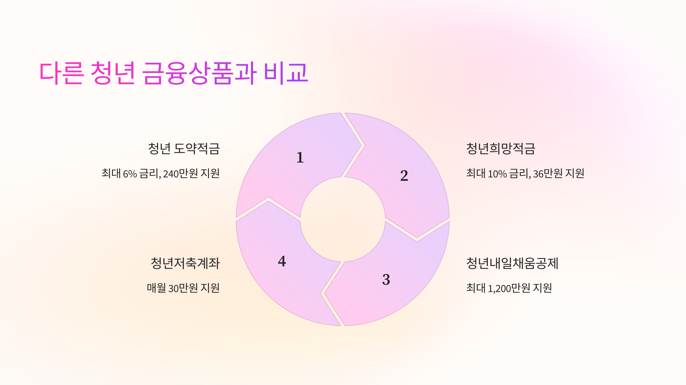 📊 다른 청년 금융상품과 비교