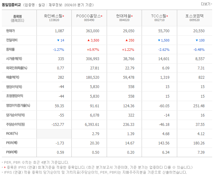 화인베스틸_동종업비교자료