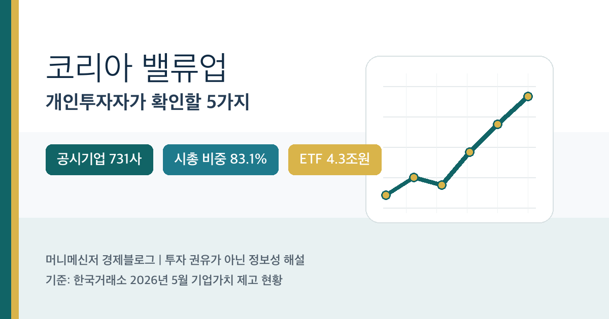 코리아 밸류업 지수와 기업가치 제고 공시 핵심 수치 정리