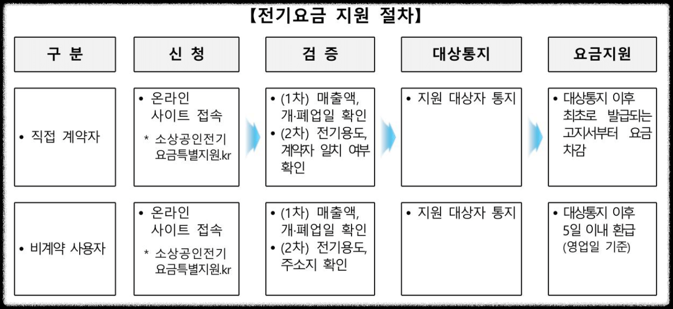 소상공인 전기요금 감면 지원대상 및 신청방법