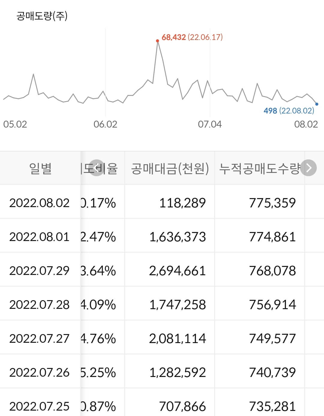 POSCO홀딩스 누적 공매도 수급