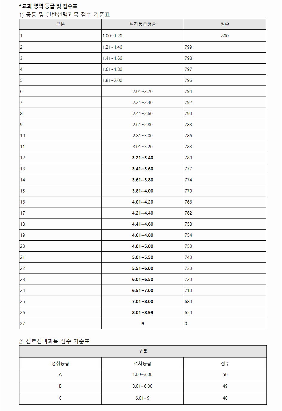 2024학년도 울산대학교 학생부교과전형 교과 영역 등급 및 점수표