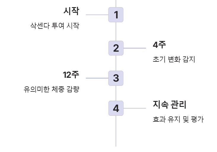 삭센다효과-기간-유의미한효과-체중감량