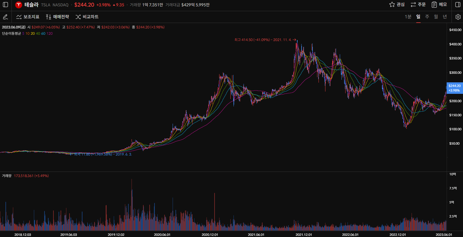 테슬라 주가 일봉