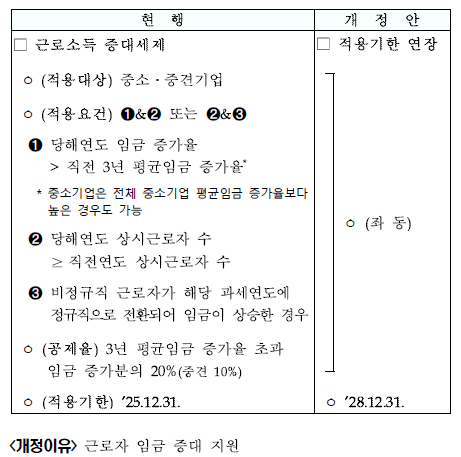 근로소득 증대세제 적용기한 연장