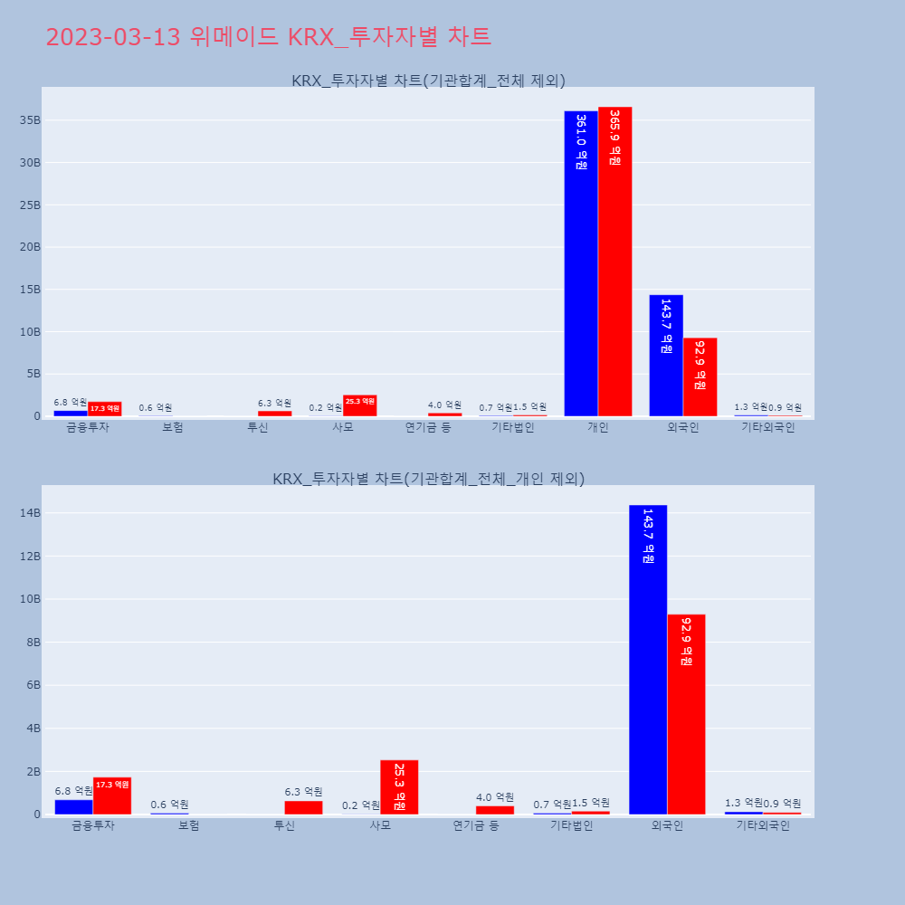 위메이드_KRX 투자자별 차트