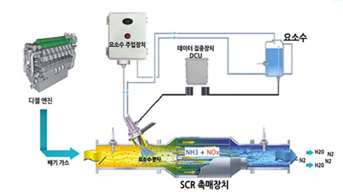 디젤 엔진에서 배출되는 배기가스를 정화시켜주는 요소수의 기계장치화 화학적 반응을 나타낸 그림