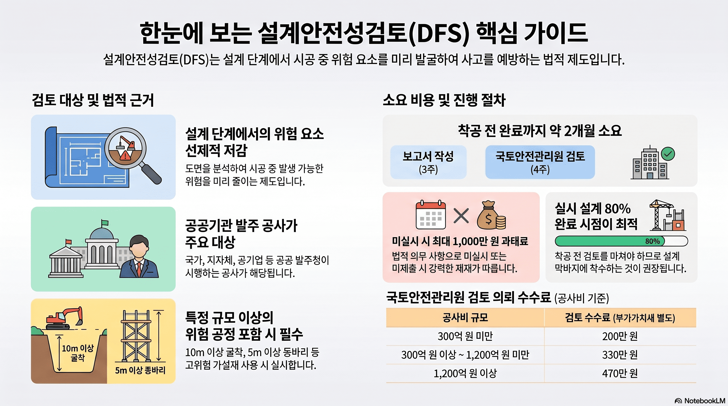 설계안전성검토 핵심 가이드 (AI 인포그래픽)
