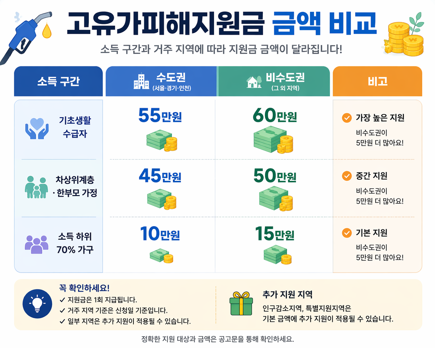 2026 최신 고유가피해지원금 금액 안내
