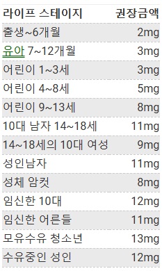 아연 필요량