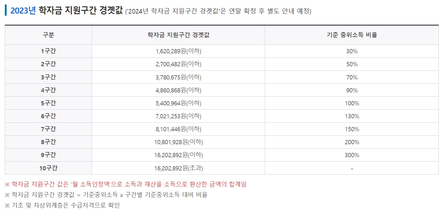 2023 학자금 지원 경곗값