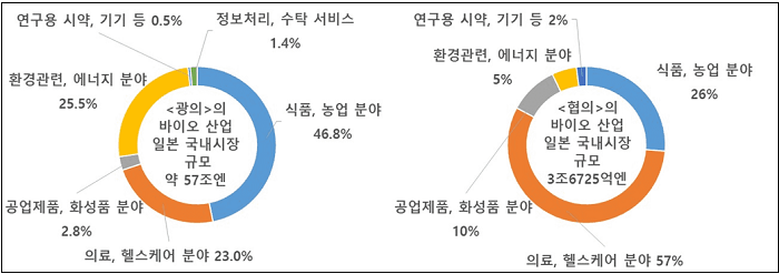 [일본 경제는 지금] 차세대 산업혁명 유망주로 떠오른 바이오테크놀로지