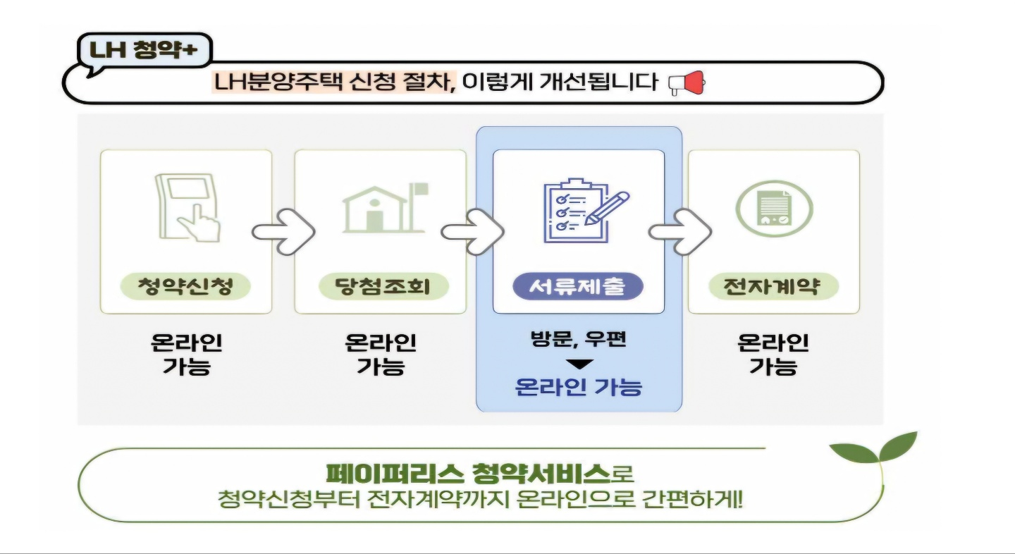 lh청약신청절차