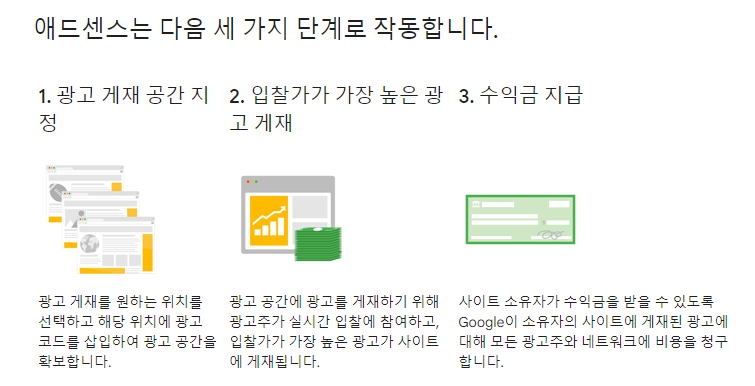 구글 애드센스 작동 단계