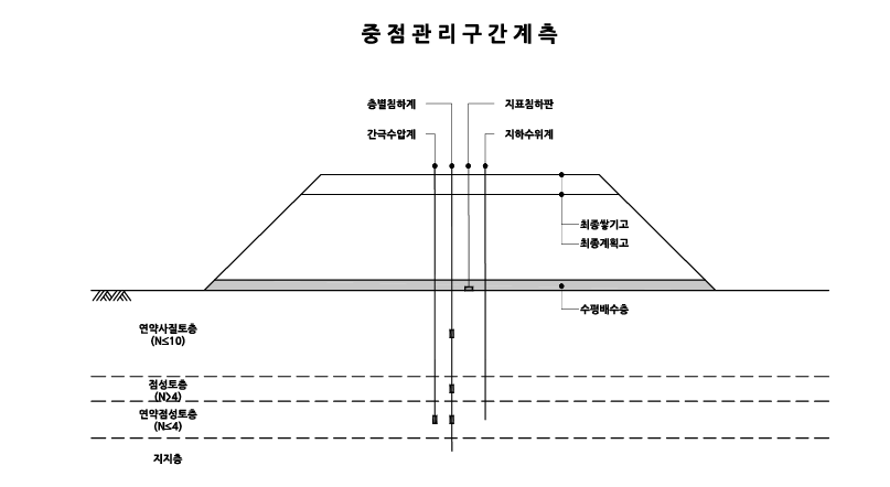 연약지반 프리로딩 중점관리구간 계측기 표준도