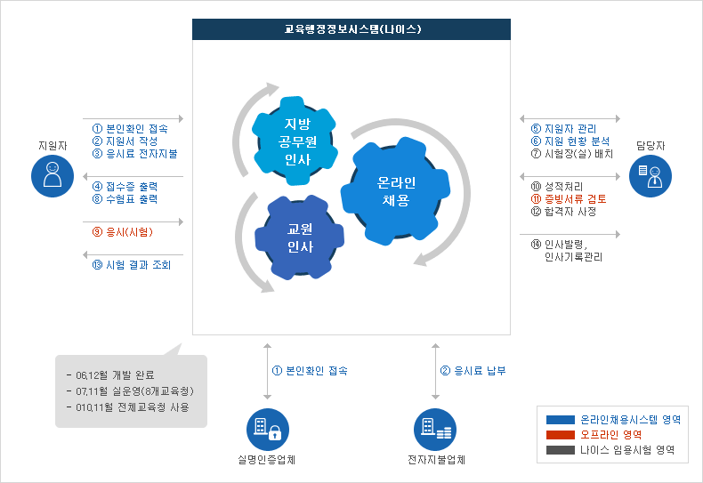 나이스 교직원 온라인 채용 시스템 (www.edurecruit.go.kr)