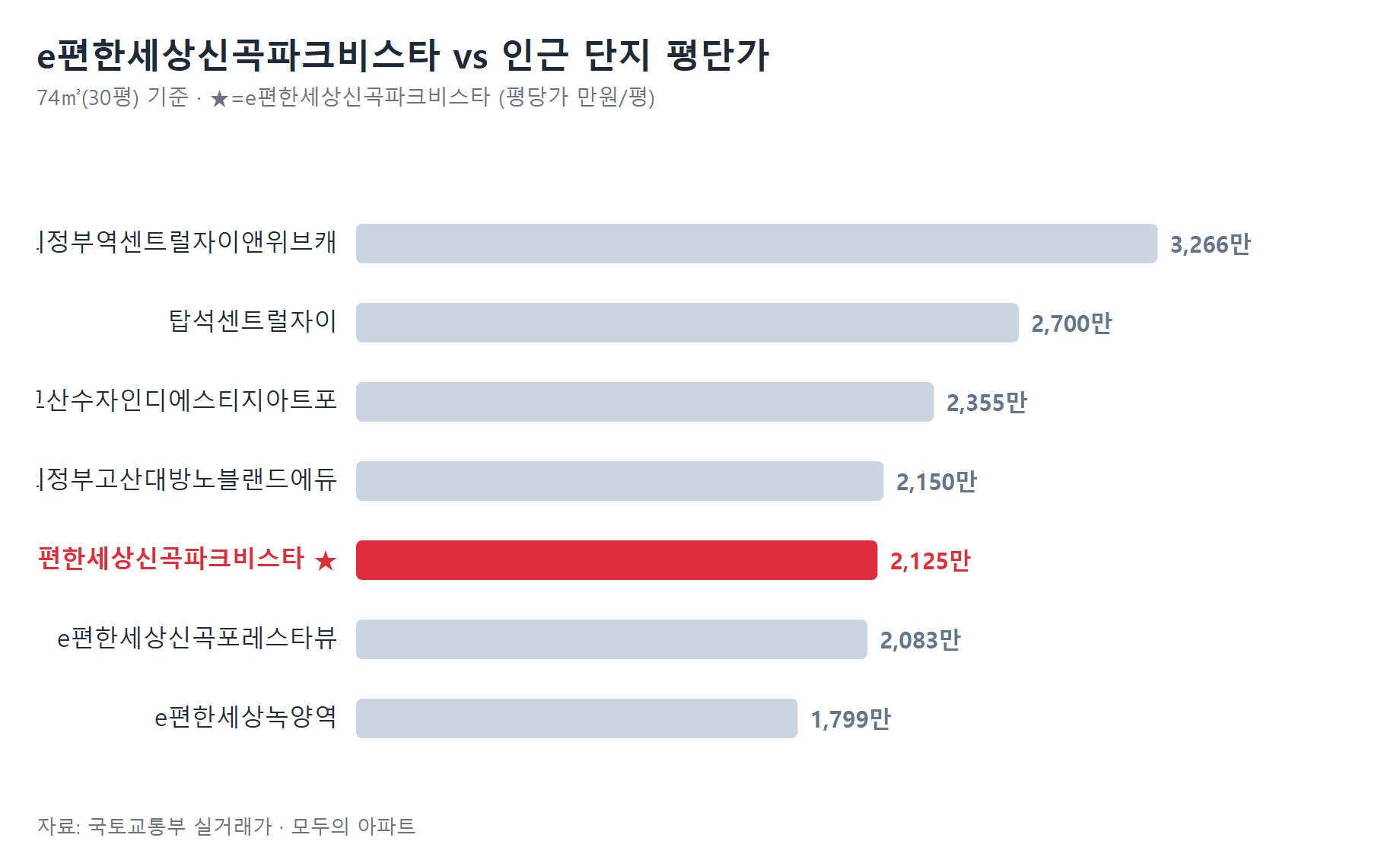 e편한세상신곡파크비스타 인근 단지 평단가 비교